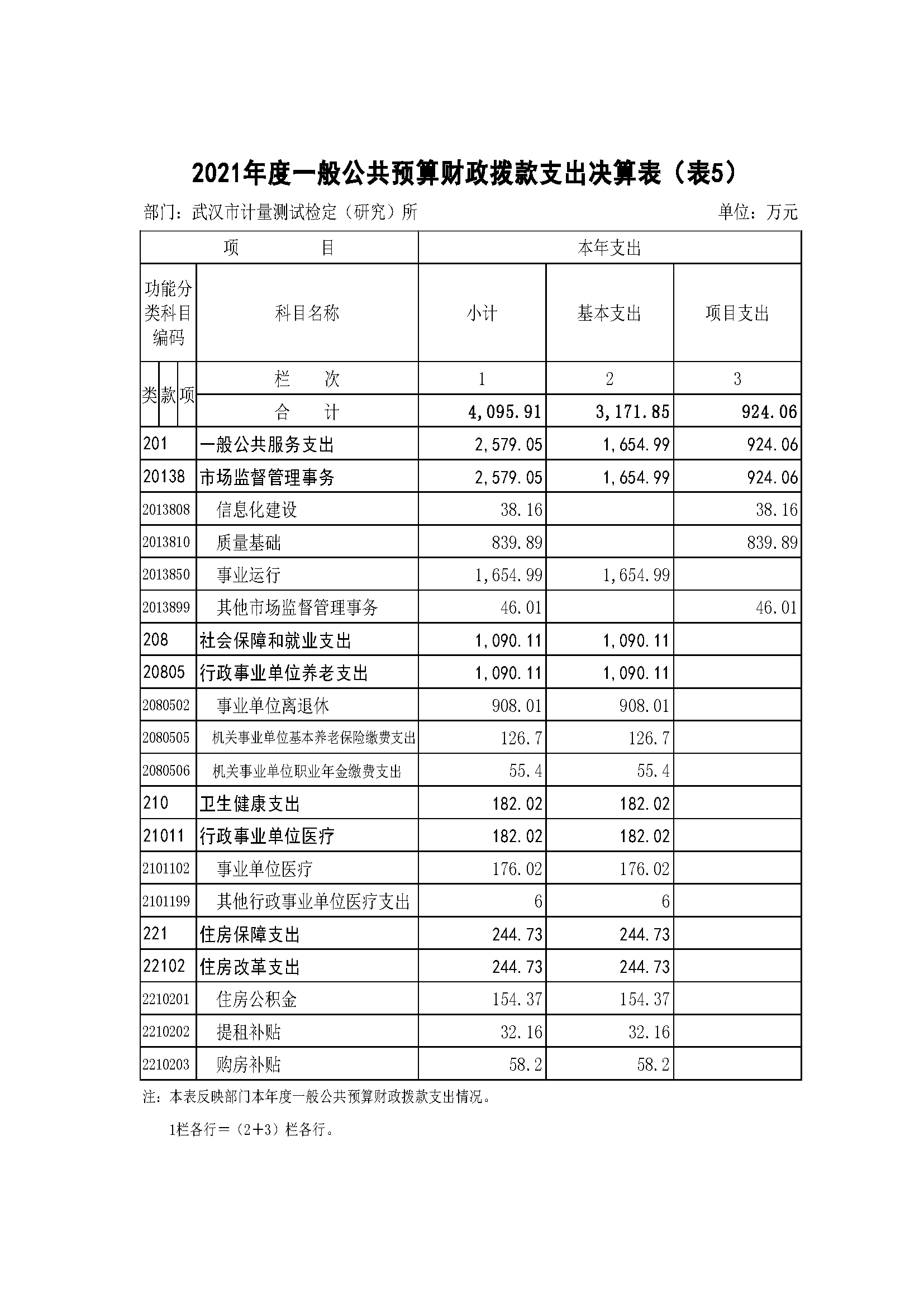 （计量所20221020）-系统导出2021年决算公开(2)_页面_09.png