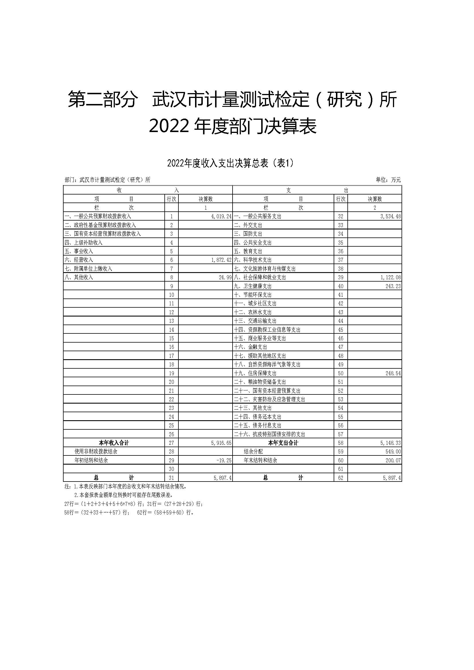 2022年度武汉市计量测试检定（研究）所决算公开_页面_05.jpg