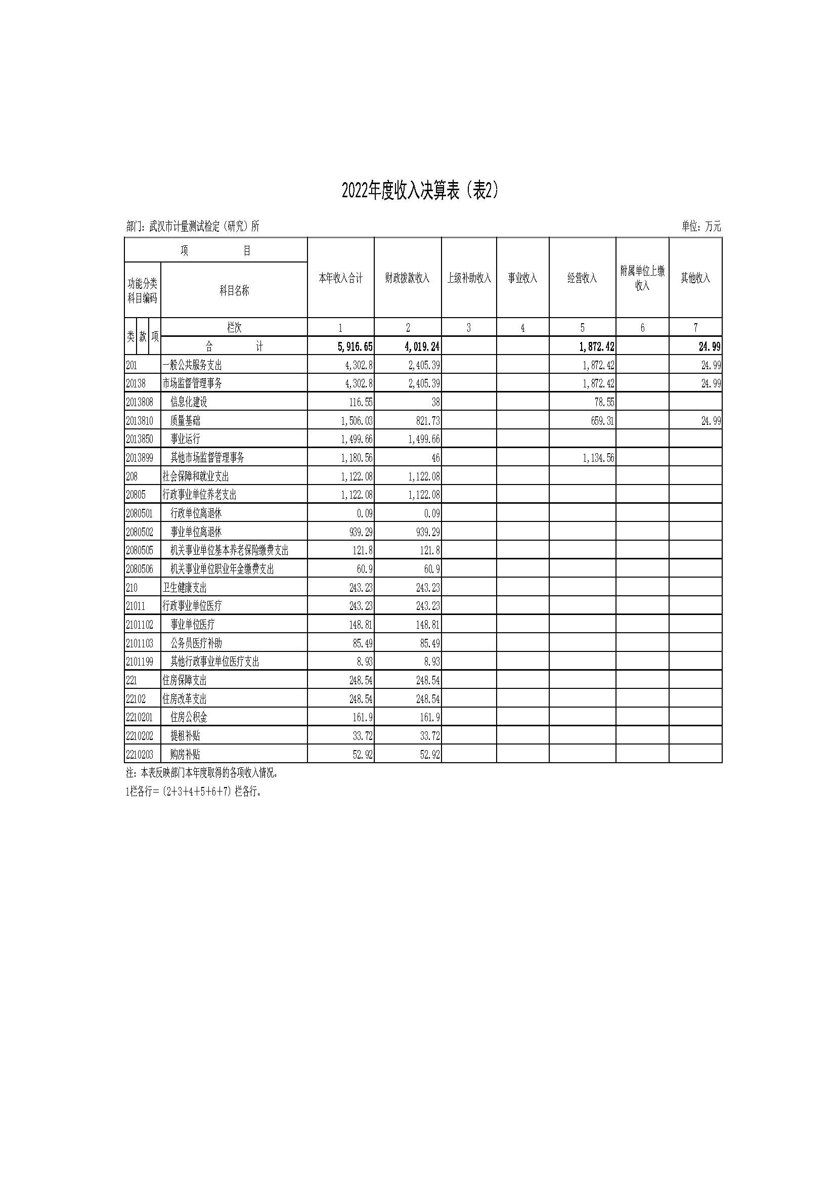 2022年度武汉市计量测试检定（研究）所决算公开_页面_06.jpg