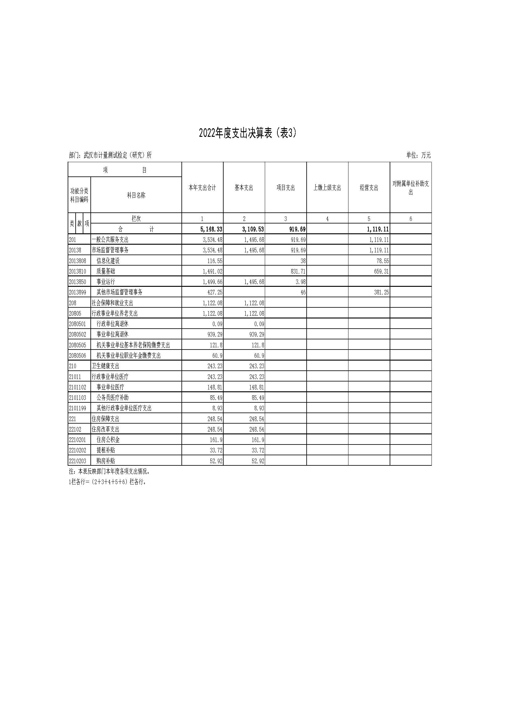 2022年度武汉市计量测试检定（研究）所决算公开_页面_07.jpg